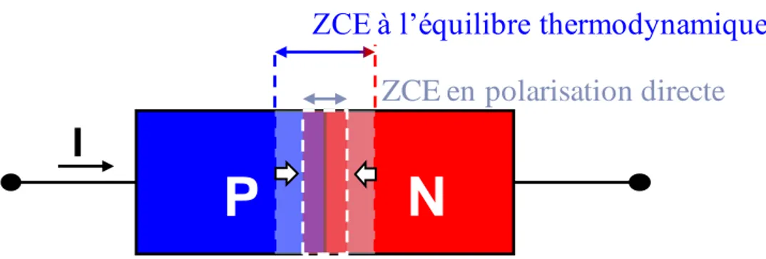Figure 25: Diode à jonction PN en polarisation directe: rétrécissement de la Zone de Charge d'Espace (ZCE)