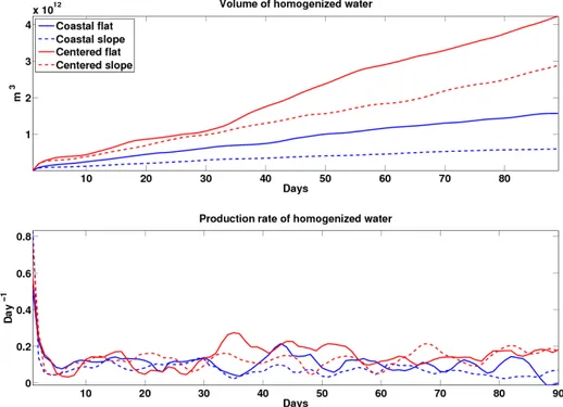 Fig. 3.16: Evolution of the homogenized waters net volume (upper panel) and net production rate τ prod (lower panel) for the 4 reference configurations : centered (red