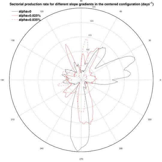 Fig. 3.26: Sectorial mean production rates for the centered configurations with a flat bottom (dark line) and with slope gradients (red lines) illustrating the effect of a sloping