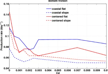 Fig. 3.31: Mean production rate ¯ τ prod as a function of the bottom friction C d with