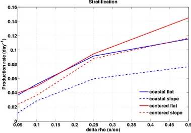 Fig. 3.37: Mean production rate ¯ τ prod as a function of the stratification drho for