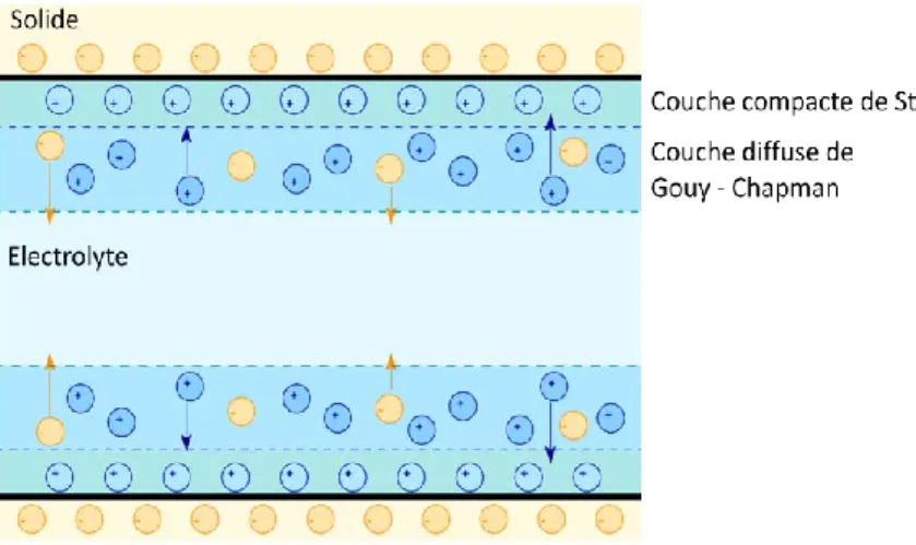 Figure 1-2 - Schéma représentatif de la double couche électrique composée de la couche compacte de Stern  et de la couche diffuse de Gouy-Chapman 