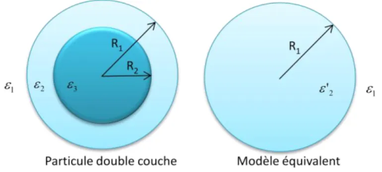 Figure 1-17-Modélisation d’une particule multicouche et passage au modèle équivalent 