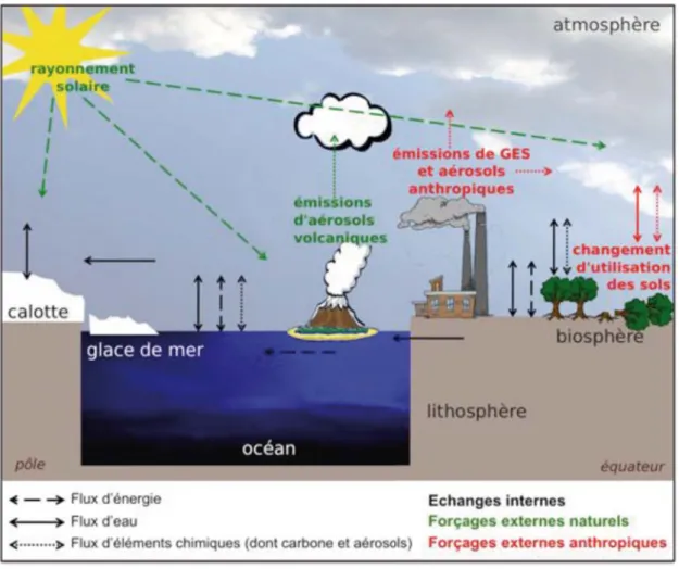 Figure 2.9 – Schéma bilan des causes et échelles de temps de la variabilité climatique