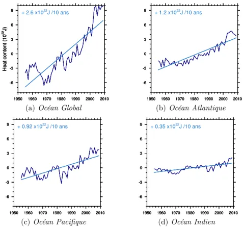 Figure 4.1 – Augmentations récentes observées de OHC 700m . Séries temporelles des anomalies