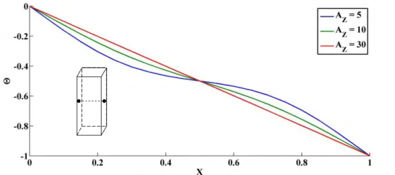 Fig. I-14: Profil de température du plan médian en fonction de A Z  pour Ra L  = 10 4  et A Y  = 1 