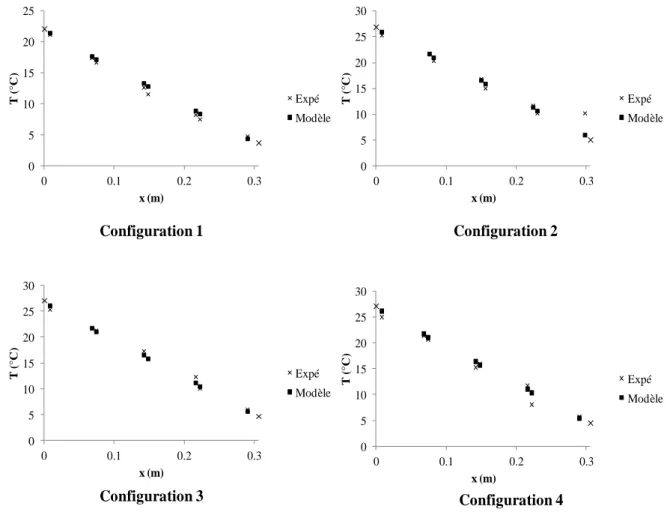 Fig. II-9: Comparaison des profils de température entre notre modèle et l'expérimentation 