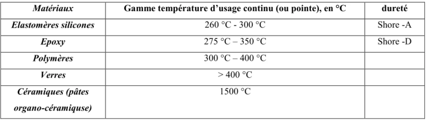 Tableau I. 2: Récapitulatif des principales familles de matériaux isolants haute température commerciaux