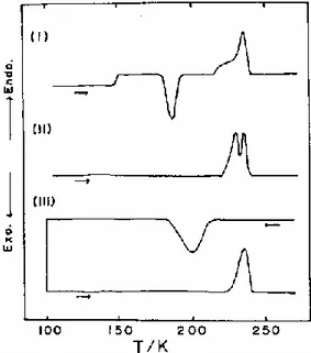 Figure I. 11 : DSC réalisée sur du PDMS : après un refroidissement à 50K/min (I) ; après avoir recuit le PDMS  juste au dessus de la température de cristallisation (II) ; après un refroidissement à 20K/min (III)  [Ada 1979]