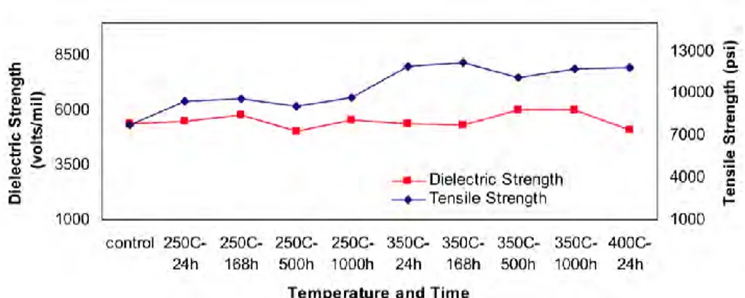 Figure I. 24 : Paylène HT - vieillissement thermique long terme. Stockage sous différentes températures et  durées