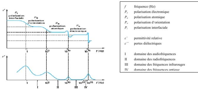 Figure II- 5 : Signature diélectrique des différents types de polarisation en fonction de la fréquence