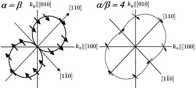 Fig. 1.2. The angular distribution of  Ω  in the  ( ) k k -space at different values of ratio   to  : 