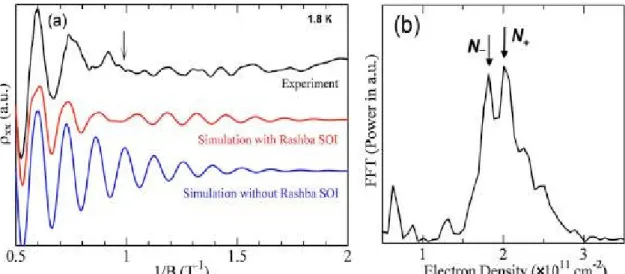 Fig. 1.4. (a) Shubnikov-de Haas oscillations in AlSb/InAs/AlSb QW in weak magnetic  fields at 1.8 K [46]