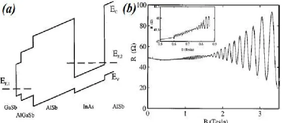 Fig. 1.6. (a) Scheme of band diagram of AlSb/InAs/AlSb QW heterostructures under  positive  voltage,  applied  to  the  gate  [48]
