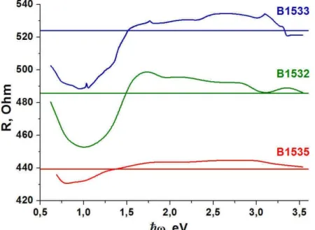 Fig. 1.9. PPC spectra of nominally undoped InAs/AlSb heterostructures (sam- (sam-ples B1532, B1534 and B1535) with InAs cap layer [56]