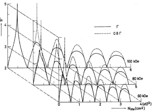 Fig. 1.10.  The  oscillations  of  quasiparticle  g-factor  at  the  Fermi  level  depending on 2D electron concentration at several magnetic field values [9]