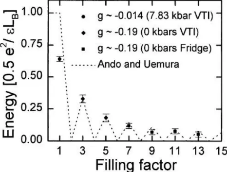 Fig. 1.11. Zeeman splitting at the Fermi level at odd filling factor values in 8.2 nm  wide AlGaAs/GaAs/AlGaAs QW [75]