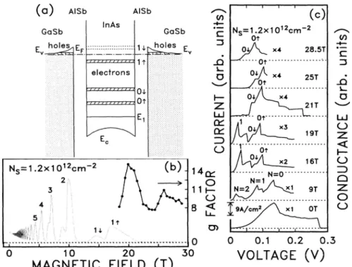 Fig. 1.12.  (a) The band  scheme of GaSb/AlSb/InAs/AlSb/GaSb heterostructures in  perpendicular  magnetic  field