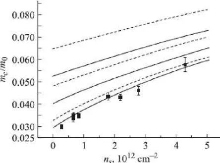 Fig. 1.14. Cyclotron mass dependence on the 2D electron concentration: the theo- theo-retical  calculation  for  the  first  three  electric  subbands  in  the  AlSb/InAs/AlSb  quantum wells with widths of 20.5 nm (solid lines) and 150 nm (dashed lines)