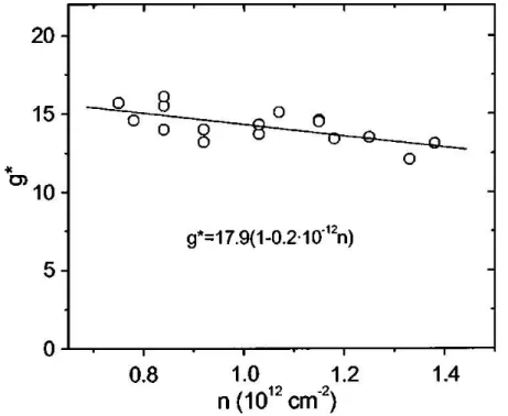 Fig. 1.15. Quasiparticle g-factor values measured in AlSb/InAs/AlSb QW samples  with different 2D electron concentration at different magnetic field values [15]