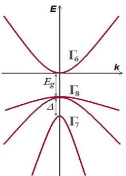 Fig. 2.1. The bands in bulk material which are exactly taken into account in 8- 8-band  k · p  Hamiltonian