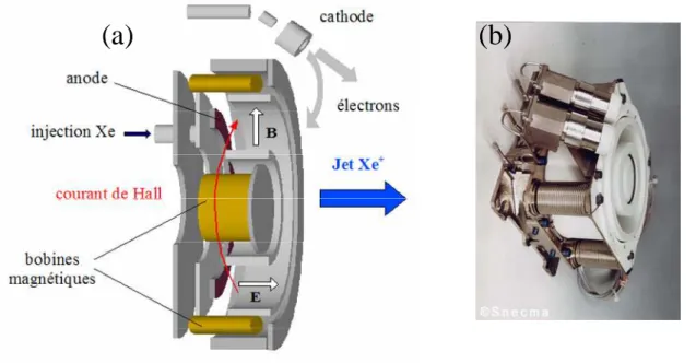 Fig. I. 3. (a) Représentation schématique d’un propulseur à effet Hall. (b) prise de vue du propulseur PPS1350  développé par Snecma