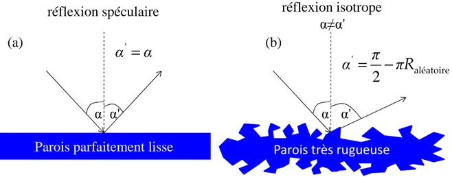 Fig II. 4. Représentation schématique des réflexions des atomes par les parois de la source