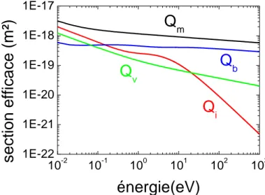 Fig. II. 7. Sections efficaces d’interaction entre Ar + -Ar et Ar-Ar. Q m  représente la section efficace totale de 