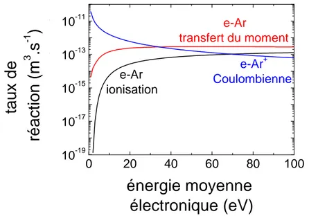 Fig II. 8 taux de réaction en fonction de l’énergie moyenne des électrons. (noir) taux d’ionisation électron-atome,  (rouge) taux de transfert de moment électron-atome et (bleu) taux de diffusion Coulombienne électron-ion  