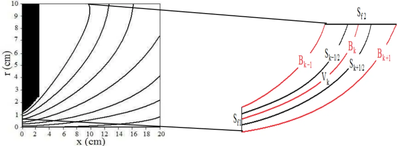 Fig. II. 9. Représentation schématique des éléments de surface et de volume. B k  représente la ligne magnétique 