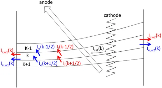 Fig. II. 10 . Description schématique des différents courants qui rentrent dans le bilan de conservation de  courant
