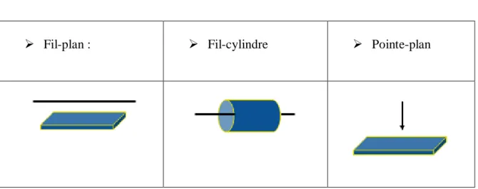 Figure 1-1 : Trois exemples de configurations de réacteurs couronne couramment utilisés  
