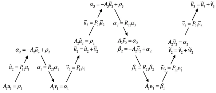 Figure 2-2 : La méthode Full Multigrid pour 3 grilles 