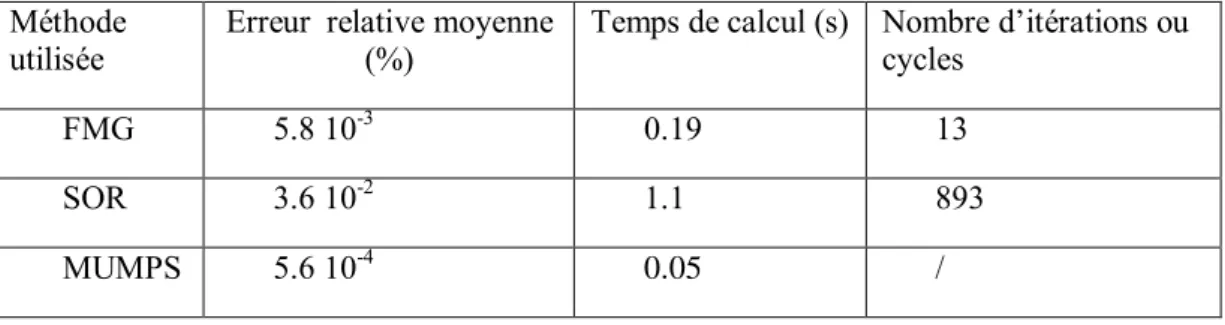 Tableau 2-1: Erreurs relatives moyennes des trois méthodes (FMG, MUMPS et SOR) par rapport à  la solution analytique et le temps nécessaire pour aboutir à la solution