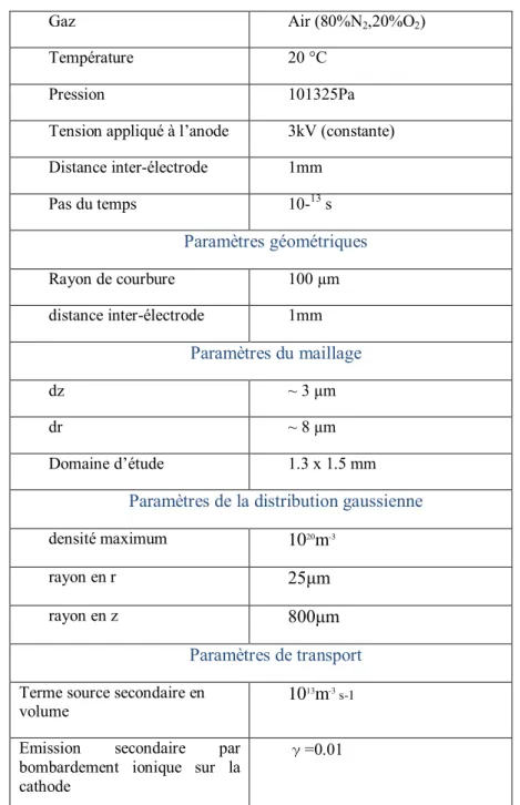 Tableau 2-2: Conditions de Simulation et différents paramètres utilisés 