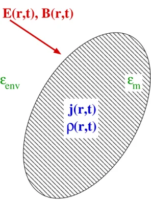Figure I.1 – Représentation générale du problème étudié. Un nano-objet de forme quelconque est éclairé par un champ électromagnétique incident {E(r, t), B(r, t)}