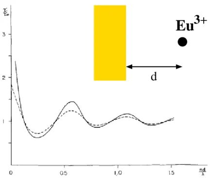 Figure II.1 – Variation de la durée de vie de l’Eu 3+ en fonction de la distance atome-surface d’argent