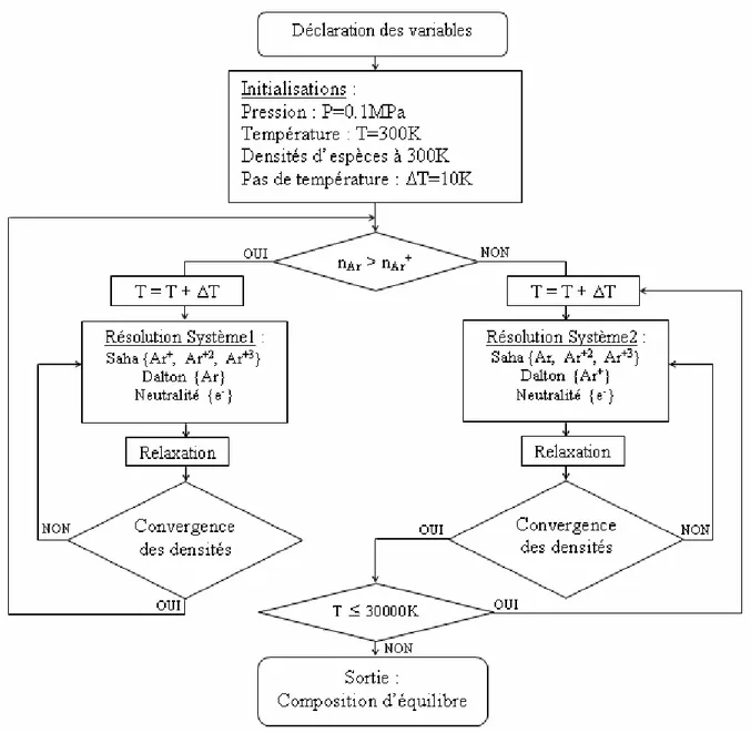 Figure FI-1 : Organigramme du code de calcul de composition à l’ETL 