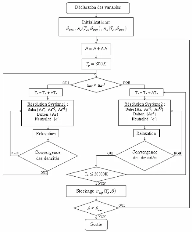 Figure FI-3 : Organigramme du code de calcul de composition hors ETL 