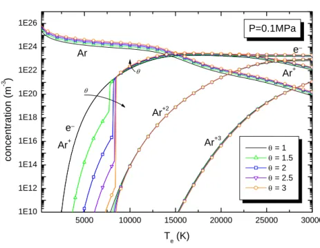 Figure FI-7 : Données AEPPT de compositions hors ETL du plasma d’Argon  