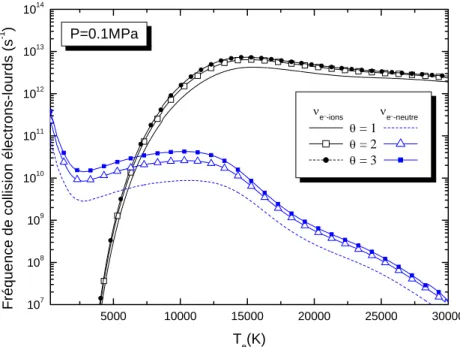 Figure FI-19 : Evolution de la fréquence de collision électrons-ions et électrons-atomes  neutres en fonction de la température électronique