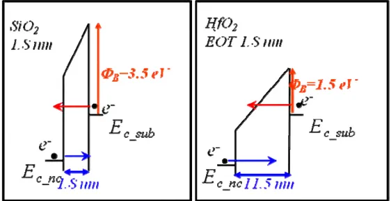 Figure 1-6 : Schéma de bandes nanocristal/barrière tunnel/substrat de Si lorsque la barrière  tunnel est en SiO 2  (a) et en HfO 2  (b)
