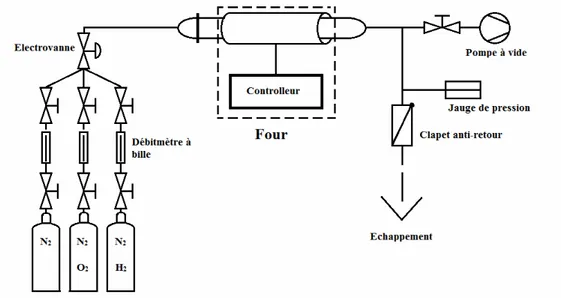 Figure 3-10 : Rampes et plateau de température correspondant à un recuit de 15 minutes à  1100°C