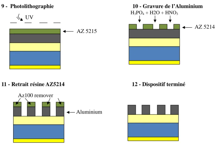 Figure 3-11 : Les 12 étapes pour la création d’un dispositif NVM à partir d’un empilement 