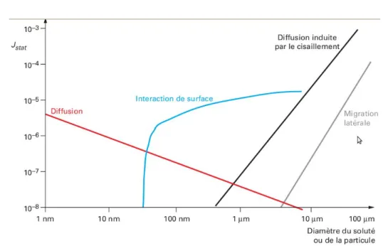 Figure 1.4: Intensité des interactions et de la diffusion des particules en fonction de leur