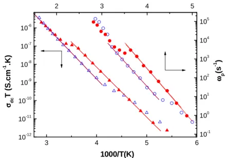 Table  II.1  summarizes  the  fitting  results  for  each  sample.  The  activation  energy  of  the  relaxation frequency (E p ) was evaluated as ca