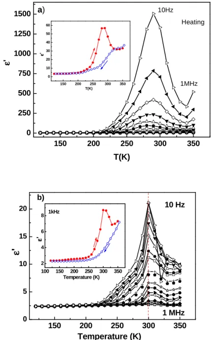 Figure  II.30  displays  the  temperature  dependence  of  the  real  part  of  the  complex  dielectric  permittivity ( ε ’) at different frequencies