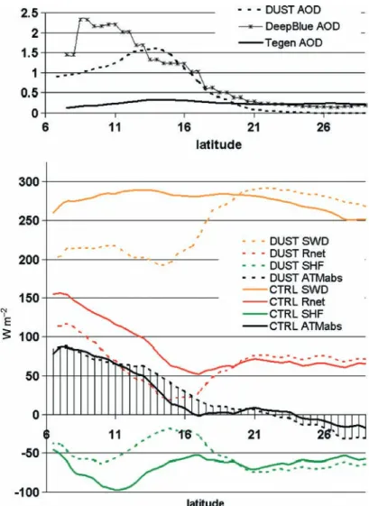Figure 6. Mean meridional distribution on 10 March 2006: (upper) of AOT for DUST simulation, Deep Blue estimate and Tegen climatology used by
