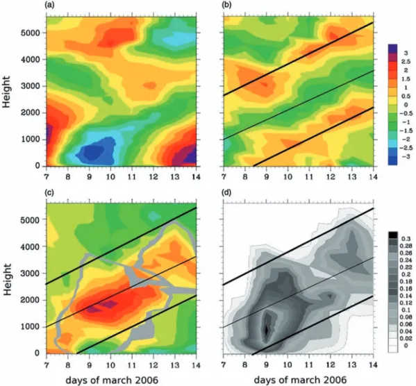 Figure 11. Evolution of the vertical profiles of temperature deviation (colour scale in K) from 7 to 14 March 2006 at Niamey (a) for radiosoundings