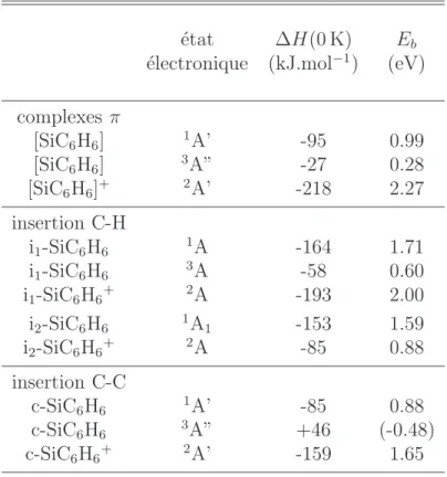 Tab. 3.3: Enthalpies de formation `a 0 K ∆H(0 K) et ´energies de liaison E b des isom`eres de